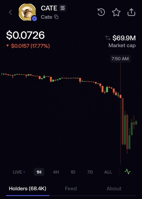 A screenshot of the $CATE cryptocurrency showing a sharp -17.77% drop to $0.0726, with the post expressing outrage over the sudden price crash visible in the 1-hour candlestick chart.