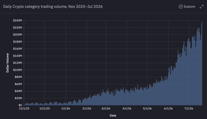 A bar chart titled "Daily Crypto category trading volume, Nov 2025–Jul 2026" showing a dramatic upward trajectory from under $20M in November 2025 to peaks exceeding $240M by July 2026. The image visually demonstrates the explosive growth in crypto prediction trading on Kalshi, supporting the poster's claim about writing the playbook for scaling this category despite lacking traditional GTM experience.
