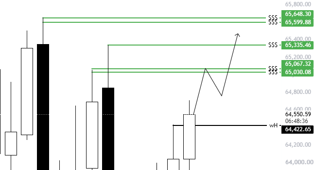 A candlestick chart of $BTC showing price action breaking above the previous weekly high at 64,422.65, with green horizontal levels marked at 65,030.08, 65,067.32, 65,335.46, 65,548.30, 65,599.88, and 65,800.00 highlighting potential liquidity targets for an upward sweep. The chart visually supports the post's analysis that Bitcoin has broken its weekly high on the daily timeframe, with the labeled levels indicating stacked liquidity zones above where price may continue to move.
