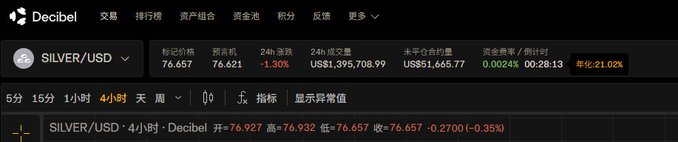 The image displays a screenshot or a close-up view of a stock trading website, specifically showing Silver's closing price. The site was active today, as indicated by the posted news and the high price of Silver, which was around 27 cents at the time. Two waves of gains occurred during the morning session—one wave started at 26.5 cents and ended at 27 cents, while another wave started at 27.5 cents and ended at 28 cents. The fluctuations in the closing price over these two sessions are evident in the image, illustrating how stock prices can change throughout the day.