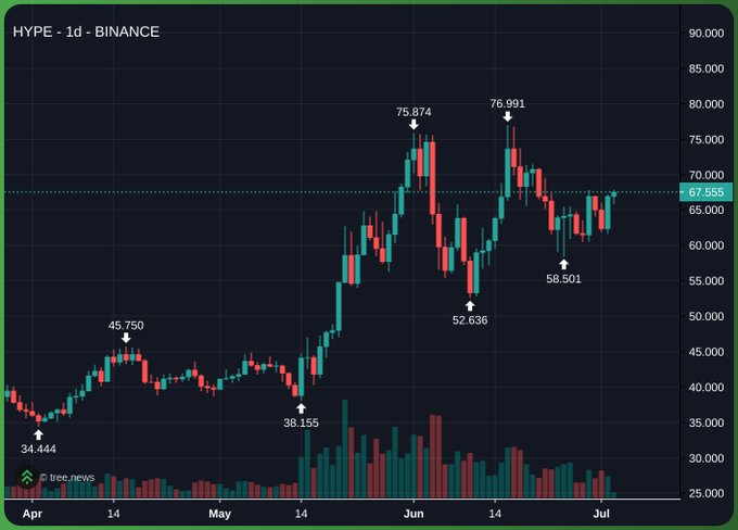 A daily candlestick chart of HYPE on Binance shows the token trading at $67.555, with recent highs of $76.991 and lows of $52.636 in June, supporting the post's claim that HYPE is consolidating near its all-time high and potentially gearing up for another breakout. Key volume and price action from April through July illustrate the recent rally from $34.444 lows toward the $75–77 resistance zone.