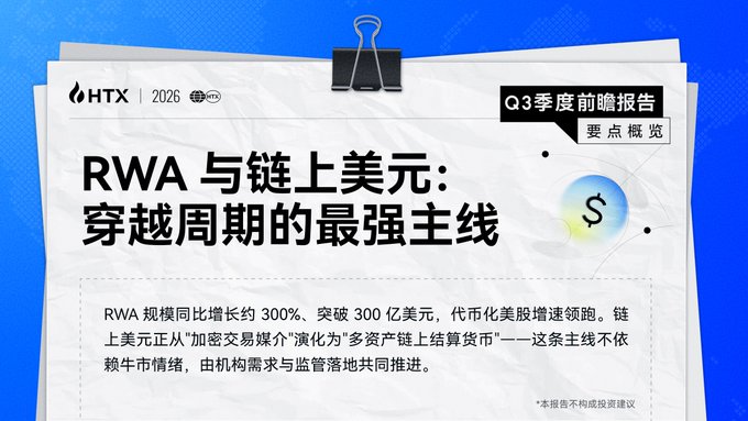 The image is an HTX Q3 2026 quarterly preview report cover titled "RWA与链上美元：穿越周期的最强主线" (RWA and On-Chain USD: The Strongest Mainline Through the Cycle), highlighting that RWA scale has grown approximately 300% year-over-year, surpassing $30 billion, with tokenized US stocks leading the pace and stablecoins evolving into multi-asset on-chain settlement currencies. It visually reinforces the post's message by emphasizing the structural growth of RWA and stablecoins as cycle-defining narratives, independent of short-term market sentiment reflected in K-line charts.