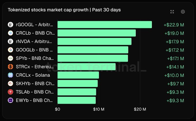 The image shows a bar chart titled "Tokenized stocks market cap growth | Past 30 days," displaying the top 10 tokenized stock assets with their market cap increases, led by rGOOGL-Arbitrum at +$22.9 M, followed by CRCLb-BNB Chain (+$19.0 M), rNVDA-Arbitrum (+$17.9 M), GOOGLb-BNB (+$17.2 M), and SPYb-BNB Chain (+$17.1 M), illustrating the rapid growth and global accessibility of tokenized equity products across multiple blockchain networks. This growth supports the post's argument that tokenized stocks are expanding worldwide access to companies with established shareholder rights, as the diverse chain distribution (Arbitrum, BNB Chain, Ethereum, Solana) demonstrates the broadening reach of these investment instruments beyond traditional markets.