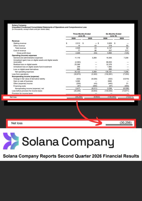 A Solana Company financial statement highlighting a net loss of $(30,256) for Q2 2026, with the Solana Company logo and text stating 'Solana Company Reports Second Quarter 2026 Financial Results'.