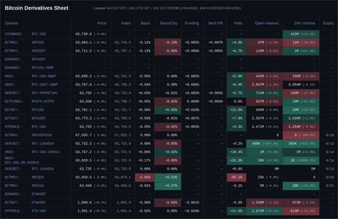 A Bitcoin Derivatives Sheet displaying trading data across exchanges including Coinbase, BitMEX, Binance, OKEX, Deribit, and others, with columns for price, basis, funding, yield, open interest, and 24h volume.