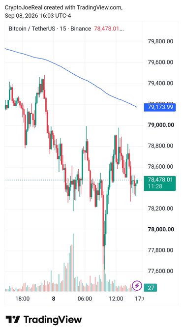 A TradingView candlestick chart for Bitcoin/TetherUS (BTCUSDT) on Binance, showing a price near 78,478.01 with a downward trend.