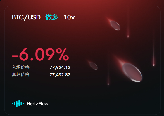 A HertzFlow trading interface showing a BTC/USD long position at 10x leverage with a -6.09% loss, an entry price of 77,924.12, and an exit price of 77,492.87.