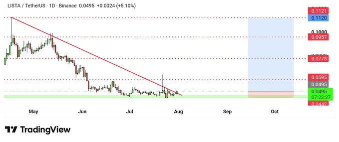 This is a daily candlestick chart for LISTA/TetherUS on Binance, showing the price at 0.0495 and a recent upward trend, potentially indicating a buy opportunity as suggested by the accompanying post.
