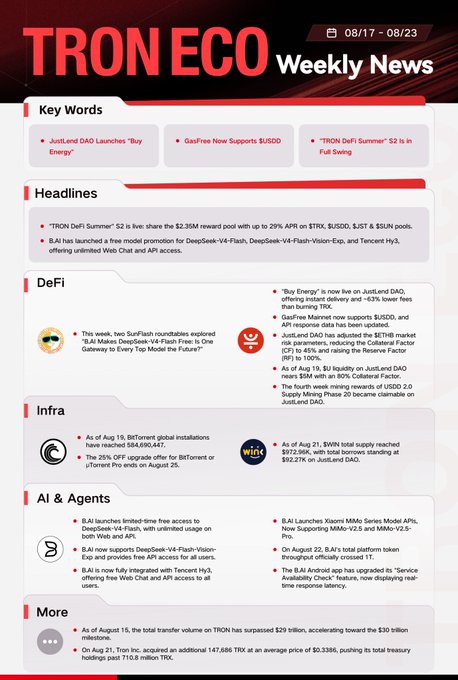 A "TRON ECO Weekly News" infographic for 08/17 - 08/23 covering headlines, DeFi, Infra, AI & Agents updates, including mentions of SunPump, SunFlash, and JustLend DAO on the TRX/TRON blockchain.