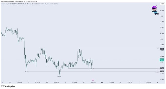 A TradingView candlestick chart of the SORDIDB88 perpetual contract on Binance shows a sharp decline followed by sideways consolidation between roughly $3.780 and $3.850, illustrating the cleaner long setup referenced in the caption.
