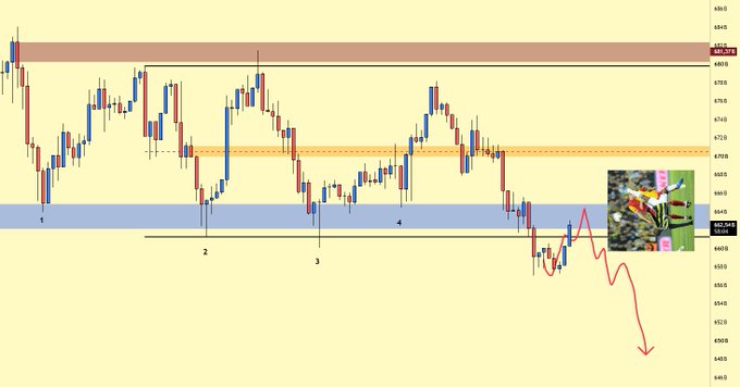 A candlestick chart showing price action between roughly 6400-6840 with horizontal support/resistance zones and a red downward arrow indicating projected further decline. The image, labeled "TOTAL3" near 6620, illustrates the altcoin total market cap breaking below a key support level after multiple failed attempts, visually reinforcing the post's argument that altcoins are poised for a long opportunity now.