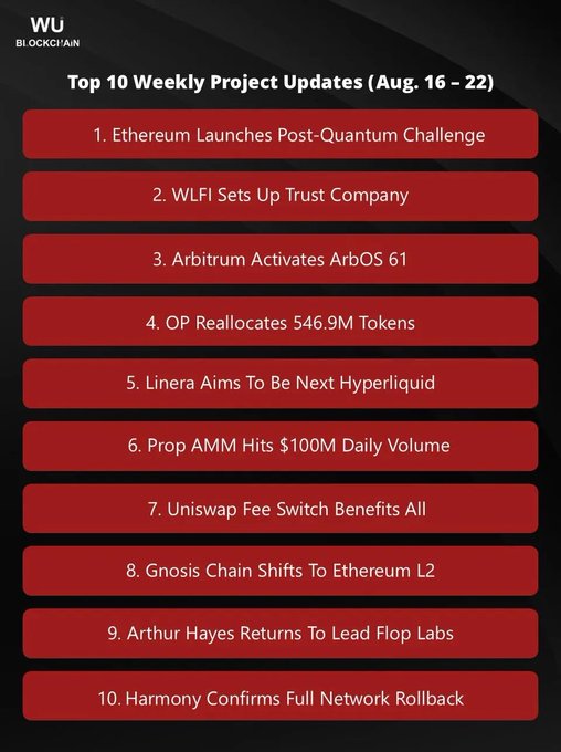 A dark-themed infographic from Wu Blockchain titled "Top 10 Weekly Project Updates (Aug. 16 – 22)" lists ten crypto-related developments, including Ethereum's Post-Quantum Challenge launch, WLFI setting up a Trust Company, Arbitrum activating ArbOS 61, OP reallocating 546.9M tokens, Linera targeting Hyperliquid-like status, and Gnosis Chain shifting to an Ethereum L2, among others. The image visually mirrors the accompanying post, which highlights key items such as WLFI's Trust Company formation, Optimism's 546.9M OP token reallocation, Linera's new product launch, and Gnosis Chain's GIP-153 proposal from that week's top crypto project updates.