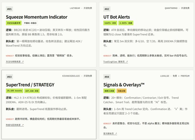 Four cards listing TradingView indicators including "Squeeze Momentum Indicator", "UT Bot Alerts", "SuperTrend / STRATEGY", and "Signals & Overlays™" with Chinese descriptions and stats.