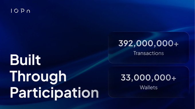 The image showcases IOPn's tagline "Built Through Participation" alongside key metrics of 392,000,000+ transactions and 33,000,000+ wallets, visually reinforcing the post's message about the network's growth driven by community belief in sovereign infrastructure.