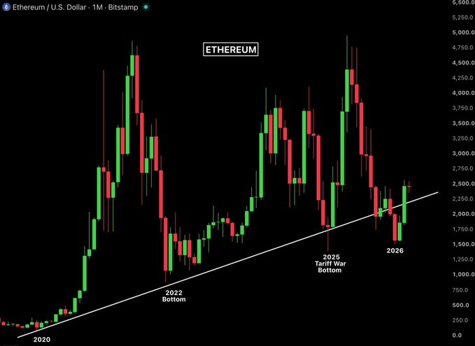 A Bitstamp monthly candlestick chart for Ethereum/U.S. Dollar (ETH/USD) from 2020 through 2026 shows price action spanning roughly $100 to over $5,000, with annotations marking the "2022 Bottom," "2025 Tariff War Bottom," and an ascending white trendline that connects these lows. The chart visually supports the post's claim, as the most recent candles have reclaimed this long-term trendline that held for over six years.