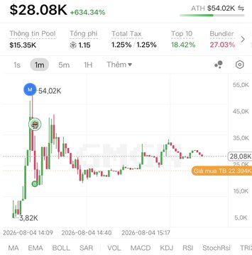 A cryptocurrency price chart shows a token at $28.08K, up 634.34%, with an ATH of $54.02K, total pool of $15.35K, and 27.03% bundled—displaying a brief spike before pulling back, which relates to the poster's Vietnamese comment about FOMO-ing into a lowcap trade, jokingly risking two bowls of pho if it fails.