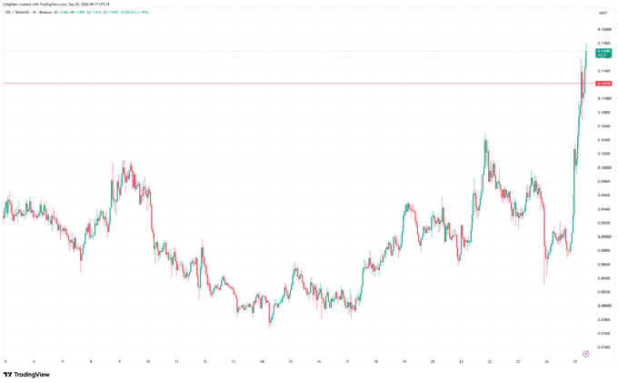 TradingView candlestick chart showing price action with a sharp upward spike at the end of the time period.