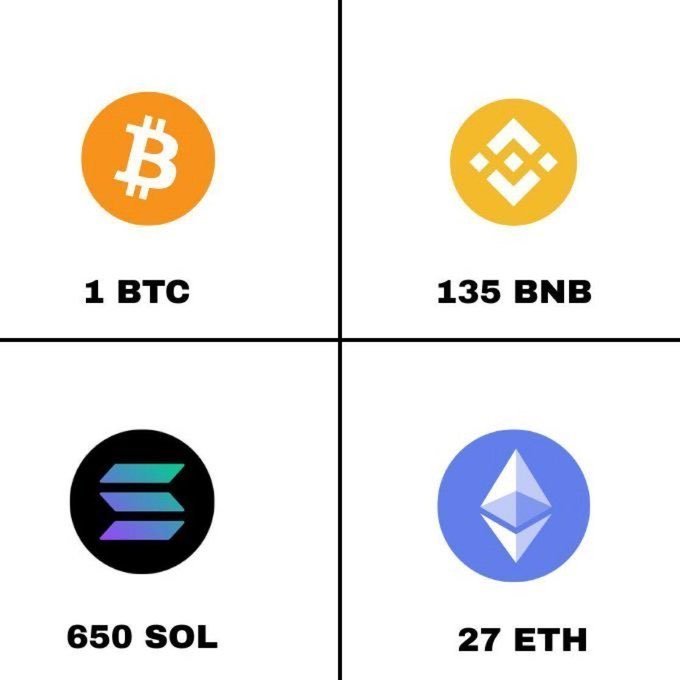 A graphic displaying four cryptocurrencies and their quantities: '1 BTC', '135 BNB', '650 SOL', and '27 ETH', each shown with their respective logos.