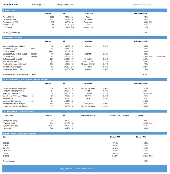 A detailed APY Calculator table from SerenityFund showing risk-free rates, benchmark protocols, exotic strategies, delta neutral pools, and funding rates across various DeFi protocols with TVL under $1m, dated Week 1 Sept 2026.