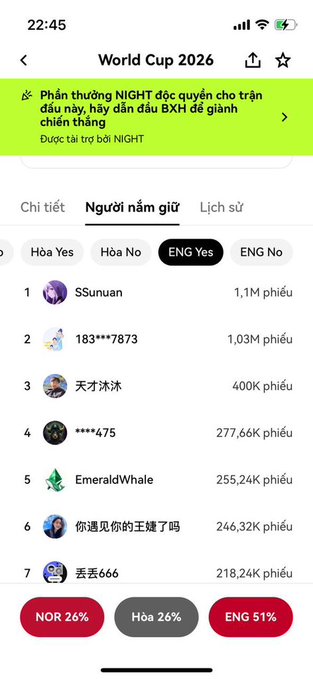 A Vietnamese World Cup 2026 prediction app showing the leaderboard of 'Người nắm giữ' (Holders) with SSnuan leading at 1.1M votes, and final match predictions: NOR 26% (Draw) and ENG 51%.