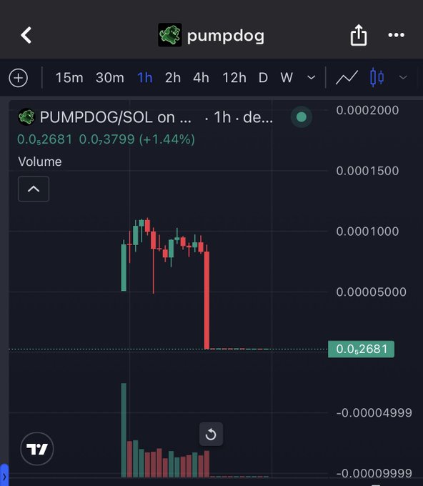 A trading chart for the PUMPDOG/SOL pair on a 1-hour timeframe, showing a sharp price decline from approximately 0.0001 to 0.02681 with a 1.44% change.