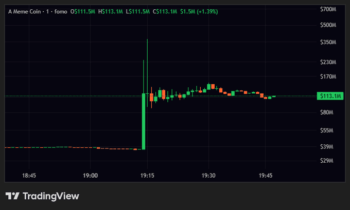 The TradingView chart titled "A Meme Coin · 1" shows a dramatic price spike, with the market cap surging from approximately $39M to around $350M in a single green candle near 19:15, before settling at $113.1M—visually illustrating the post's claim of a meme coin repricing ~10x in one candle due to a follow from Vlad Tenev (@vladtenev).