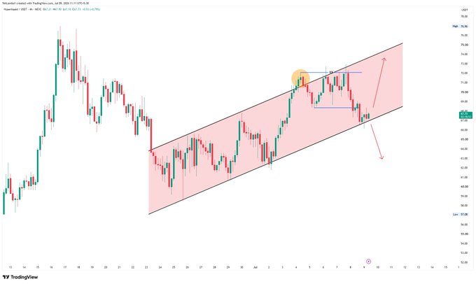 A TradingView candlestick chart analysis for USOIL (US Oil) showing an ascending channel pattern with pink highlighted zone, blue support/resistance lines, and an orange circle marking a key price level around $75.