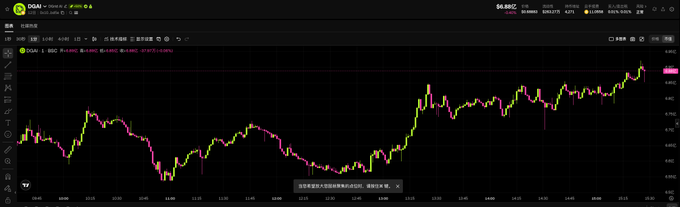 A candlestick chart of DOW (道琼斯指数) showing prices around 6,852 with green and pink bars representing price movements over time.