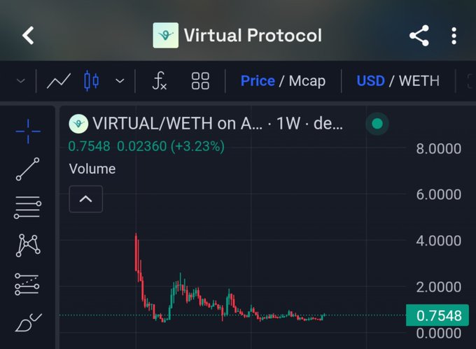A cryptocurrency trading chart displays the VIRTUAL/WETH pair on a 1-week timeframe, showing a current price of 0.7548 WETH (approximately $0.02360), up 3.23% with visible volume indicators. The image relates to the post's bullish sentiment about $VIRTUAL (@virtuals_io), as the chart shows the token's recent price action and supports the call for a price target of $2 and beyond, despite the current lower price level.
