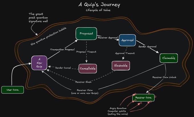 The image is a diagram titled "A Quip's Journey: Lifecycle of Value" that illustrates the flow of value through states including "User Coins," "A New Quip," "Proposed," "Approved," "Claimable," "Slashable," and "Receiver Coins."