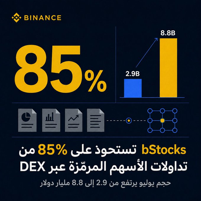 A Binance promotional graphic in Arabic and English about tokenized stocks, stating '85%' with a bar chart showing '2.9B' to '8.8B' and 'bStocks تستحوذ على 85% من تداولات الأسهم المرمزة عبر DEX'.