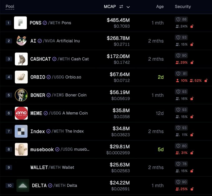 A table displaying the top 10 Robinhood Coins by market capitalization, led by $PONS at $485.45M, followed by $AI ($268.78M) and $CASHCAT ($172.06M), with $DELTA rounding out the list at $24.22M; the table includes additional metrics like token age, security scores (78-93), and ownership concentration percentages.