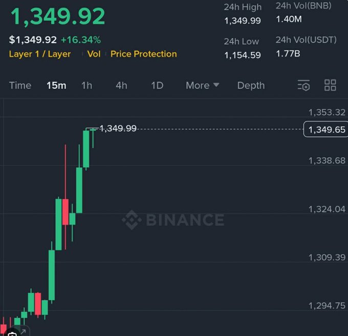 A Binance cryptocurrency chart showing BNB price at $1,349.92, up 16.34%, with green and red candlesticks on a dark background.