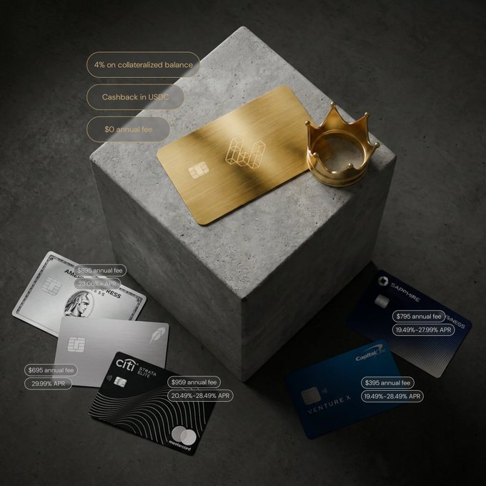 A gold metal card rests atop a concrete pedestal beside a gold crown, visually elevated above competitor cards (Citi Strata, Capital One Venture X, Sapphire) that display annual fees of $395-$695 and high APRs. The elevated card's labels highlight "4% on collateralized balance," "Cashback in USDC," and "$0 annual fee," illustrating the post's message that this card uniquely rewards users without charging fees or restricting earnings to non-spendable rewards.