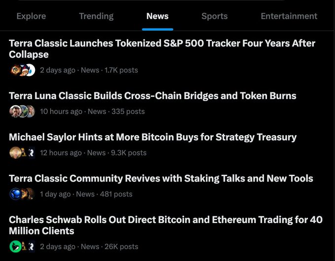 The image shows the News tab on X (formerly Twitter), where Terra Luna Classic (LUNC) headlines occupy three of the five visible slots, including "Terra Classic Launches Tokenized S&P 500 Tracker Four Years After Collapse," "Terra Luna Classic Builds Cross-Chain Bridges and Token Burns," and "Terra Classic Community Revives with Staking Talks and New Tools." This dominance in trending news headlines aligns with the post's claim that LUNC is holding 3 out of 5 News slots on X.
