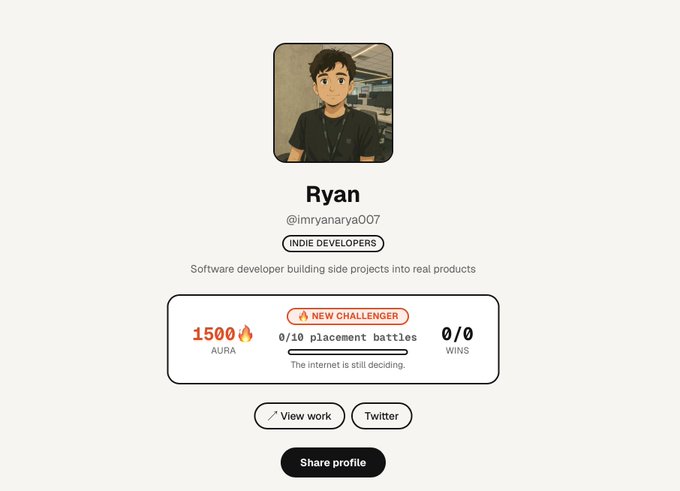 Profile card for Ryan (@imryanarya007), an indie developer with the tagline 'Software developer building side projects into real products,' showing 1500 Aura and labeled a 'NEW CHALLENGER' with 0/10 placement battles.