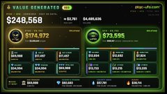 Dark green financial dashboard titled 'VALUE REGENERATOR' displaying $248,568 total and $73,595, with various metric cards below.