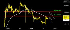A financial chart for XRP showing price action from 2025 through July 2026, with a white moving average line, two horizontal red resistance lines labeled "Scenario 1" and "Scenario 2" near the 2.0 USD price level, and yellow candlesticks trending toward these targets, illustrating the analyst's projected upward price scenarios toward $1.00 mentioned in the update.