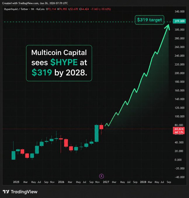 A TradingView monthly chart of Hyperliquid/Tether (HYPE/USDT) on KuCoin shows a projected bullish trajectory from current levels around $64 to a $319 target by 2028, with an overlaid text box reading "Multicoin Capital sees $HYPE at $319 by 2028," visually illustrating the firm's base case price target cited in the post.