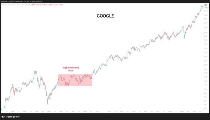 The image shows a graph of Google's stock price over time, with a red line indicating the current value of the company's stock. The text above the graph reads "Google" and "ETH", suggesting that the graph represents the stock prices of both companies. The caption below the image states "ETH will happen to ETH - The problem is you will not have the patience". This message implies that investing in either Google or another cryptocurrency like Ethereum might be a risky decision, as it takes time for these investments to pay off and yield returns.
