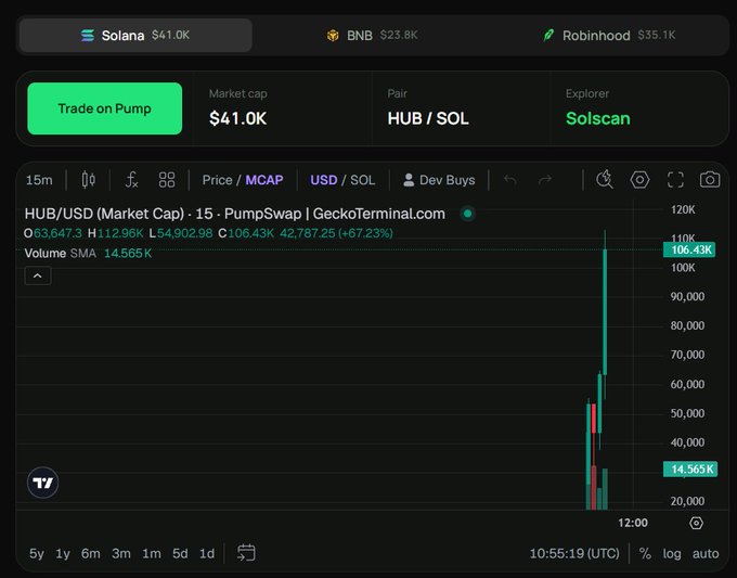 Screenshot from DexScreener or similar DEX tracking tool showing the HUB/USD trading pair on PumpSwap, with a market cap of $41.0K and a price chart showing a sharp upward spike in the 15-minute timeframe.