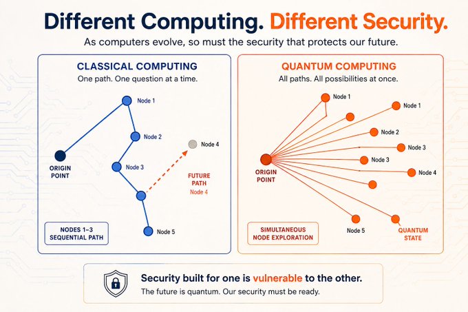 An infographic titled 'Different Computing. Different Security.' comparing classical computing (sequential path, one question at a time) versus quantum computing (all paths, all possibilities at once) with node diagrams illustrating the two approaches.