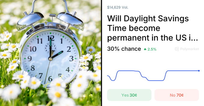 A Polymarket prediction page showing the question 'Will Daylight Savings Time become permanent in the US i...' with a 30% chance of 'Yes' and 70% chance of 'No', alongside an image of an alarm clock in a field of daisies.
