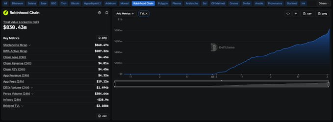 DefiLlama dashboard showing Robinhood Chain with Total Value Locked in DeFi of $830.43m, with key metrics including Stablecoins Mcap at $664.47m and a rising TVL chart.