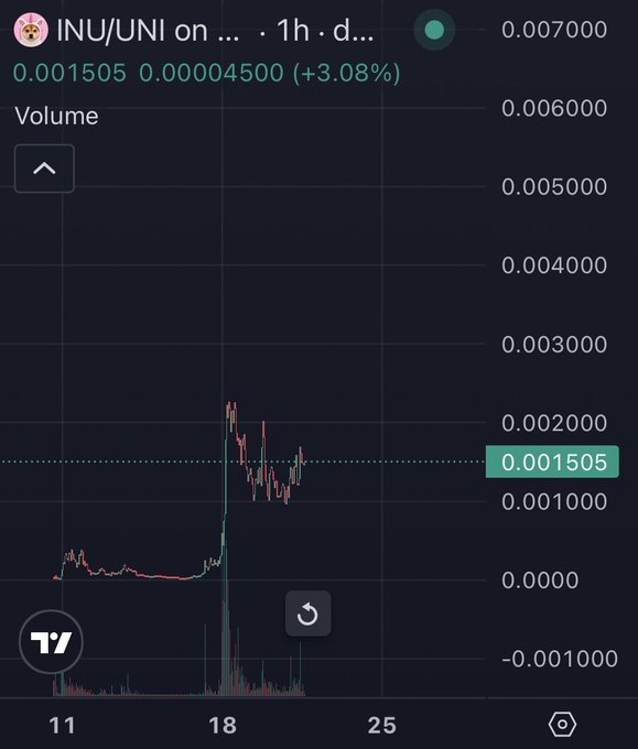 A TradingView chart displays INU/UNI on a 1-hour timeframe, currently trading at 0.001505 (up 3.08% at 0.00004500), with a sharp price spike visible around the 18 mark followed by consolidation. The chart supports the post's bullish sentiment on the inu coin by showing a notable breakout from its previously flat baseline.
