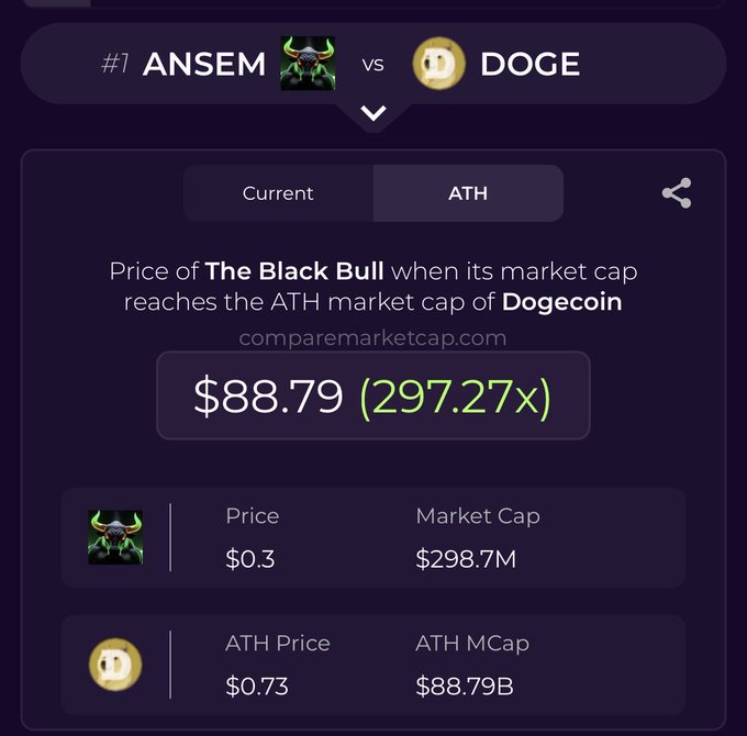 The image shows a market cap comparison between $ANSEM (The Black Bull) and $DOGE (Dogecoin), indicating that if ANSEM reaches DOGE's ATH market cap of $88.79B, its price would be $88.79 — a 297.27x increase from its current price of $0.30 and market cap of $298.7M. The graphic humorously visualizes the post's claim about $ANSEM "flipping" $DOGE by illustrating the massive price surge required to match DOGE's all-time high valuation.