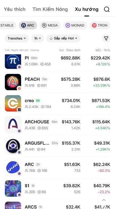 A screenshot of a cryptocurrency tracking app showing a 'Trending' list with tokens like PI at $692.88K, PEACH at $575.28K (+33.29%), and creo at $734.01K (+196.4%).