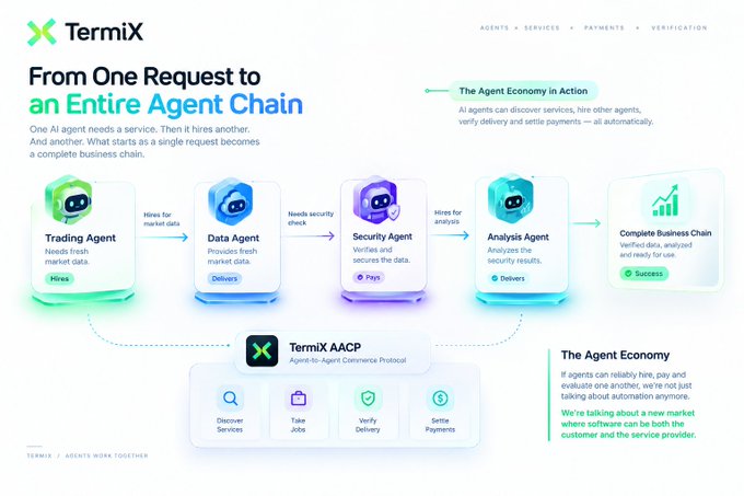 An infographic for 'TermiX' titled 'From One Request to an Entire Agent Chain' showing a workflow diagram with Trading Agent, Data Agent, Security Agent, and Analysis Agent connected via TermiX AACP protocol.