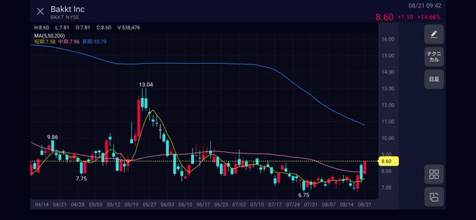 A stock chart for Baktu Inc (6121) showing a current price of 8.60 (+14.66%) with moving averages and a recent low at 6.75.