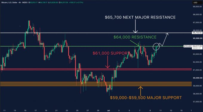 Bitcoin/USD 4-hour candlestick chart on TradingView marking key levels: $65,700 next major resistance, $64,000 resistance, $61,000 support, and $59,000-$59,500 major support.